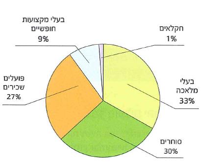(בספר תרשים של התפלגות ענפי התעסוקה של יהודי אלג'יריה בין שתי מלחמות העולם)
